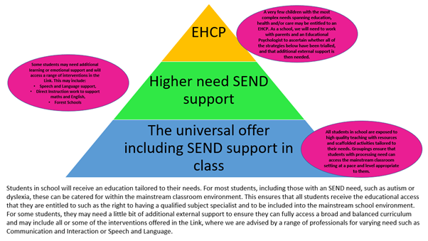 SENDCO Graduated Approach